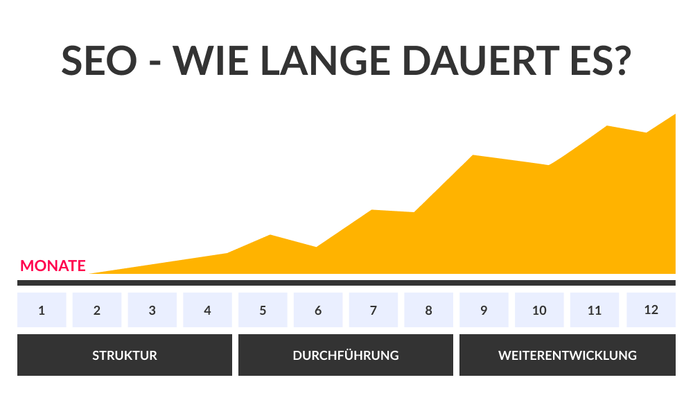 Wie lange dauert Seo?